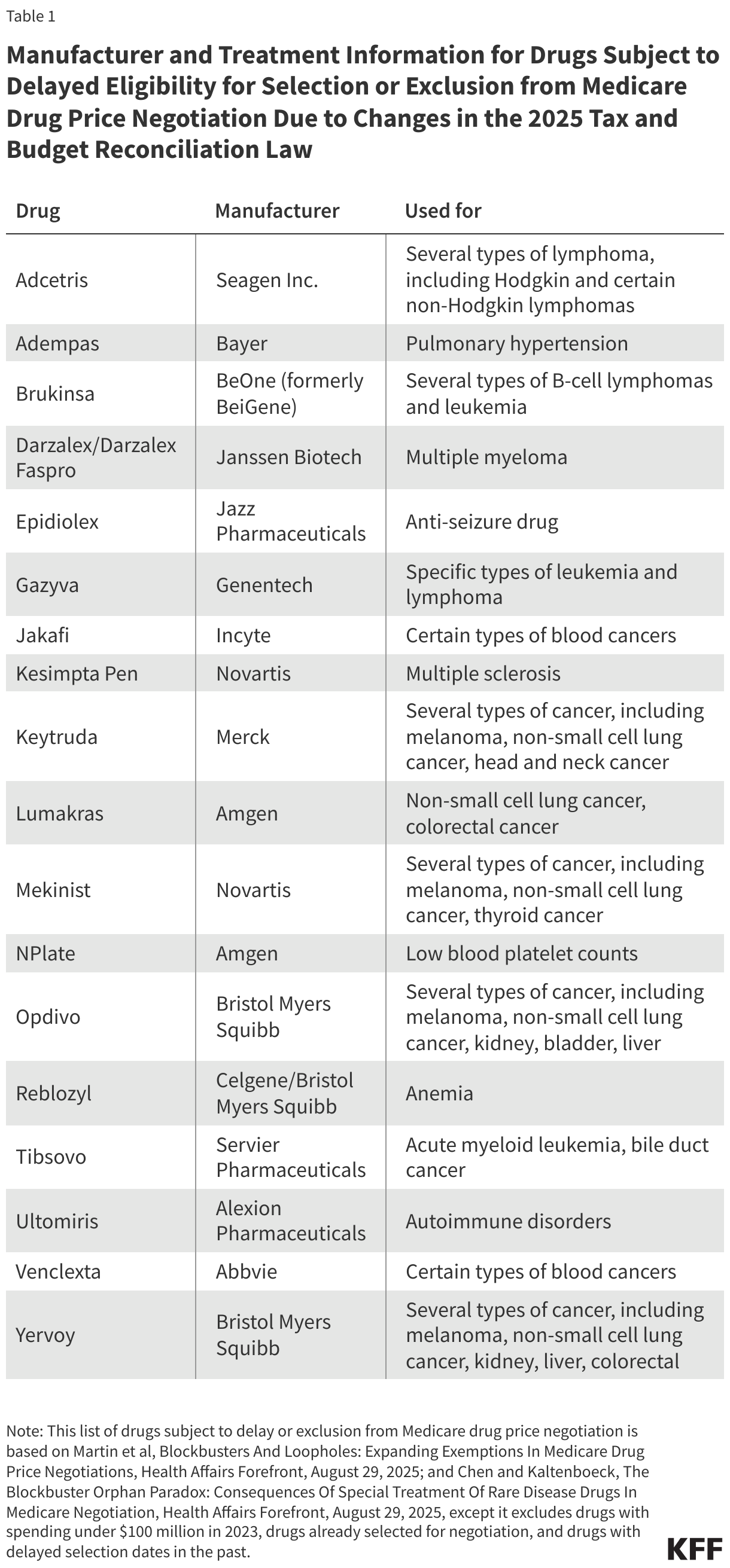 Manufacturer and Treatment Information for Drugs Subject to Delayed Eligibility for Selection or Exclusion from Medicare Drug Price Negotiation Due to Changes in the GOP's Tax and Spending Law