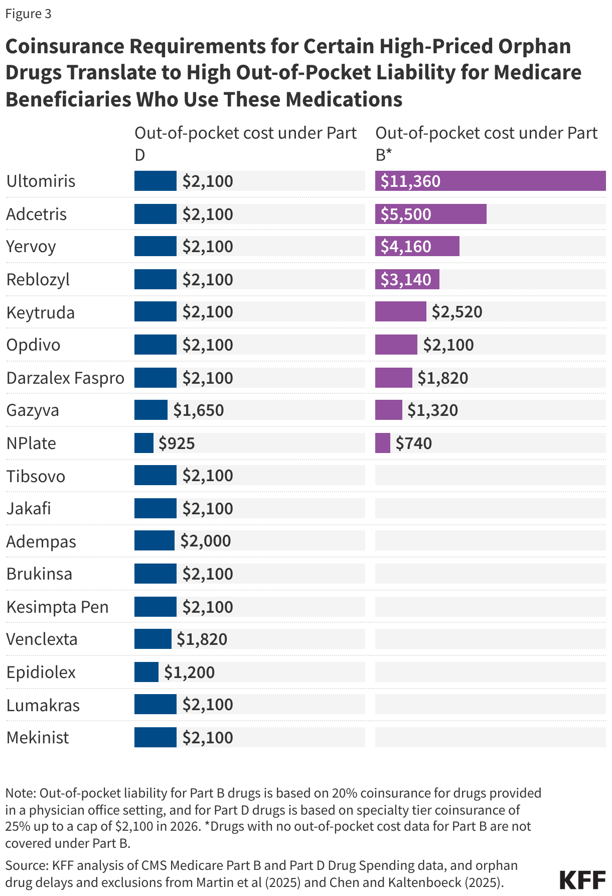 Coinsurance Requirements for Certain High-Priced Orphan Drugs Translate to High Out-of-Pocket Liability for Medicare Beneficiaries Who Use These Medications