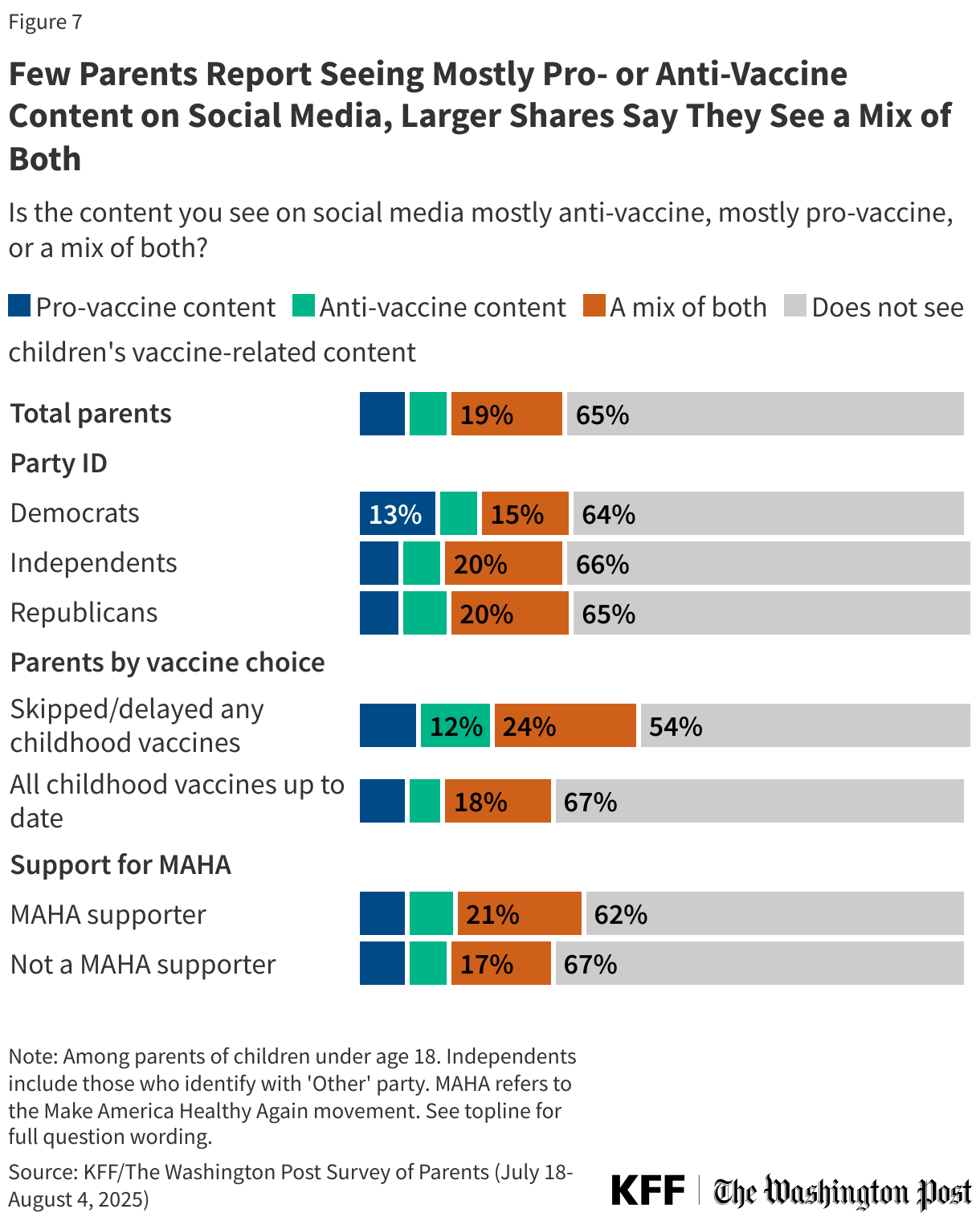 A small number of parents reported seeing mostly pro- or anti-vaccine content on social media, and larger posts say they see a mix of both