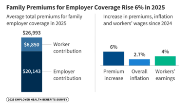 Annual family premiums for employer coverage rise 6% in 2025, to near $27,000, as workers pay $6,850 for premiums from their paychecks 46 Annual family premiums for employer coverage rise 6% in 2025, to near $27,000, as workers pay $6,850 for premiums from their paychecks