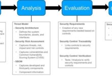 Conduct a security risk assessment of medical devices