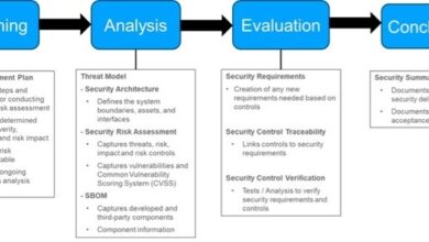 Conduct a security risk assessment of medical devices 9 Conduct a security risk assessment of medical devices