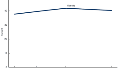 Has the US reached “peak obesity� 9 Has the US reached “peak obesity�