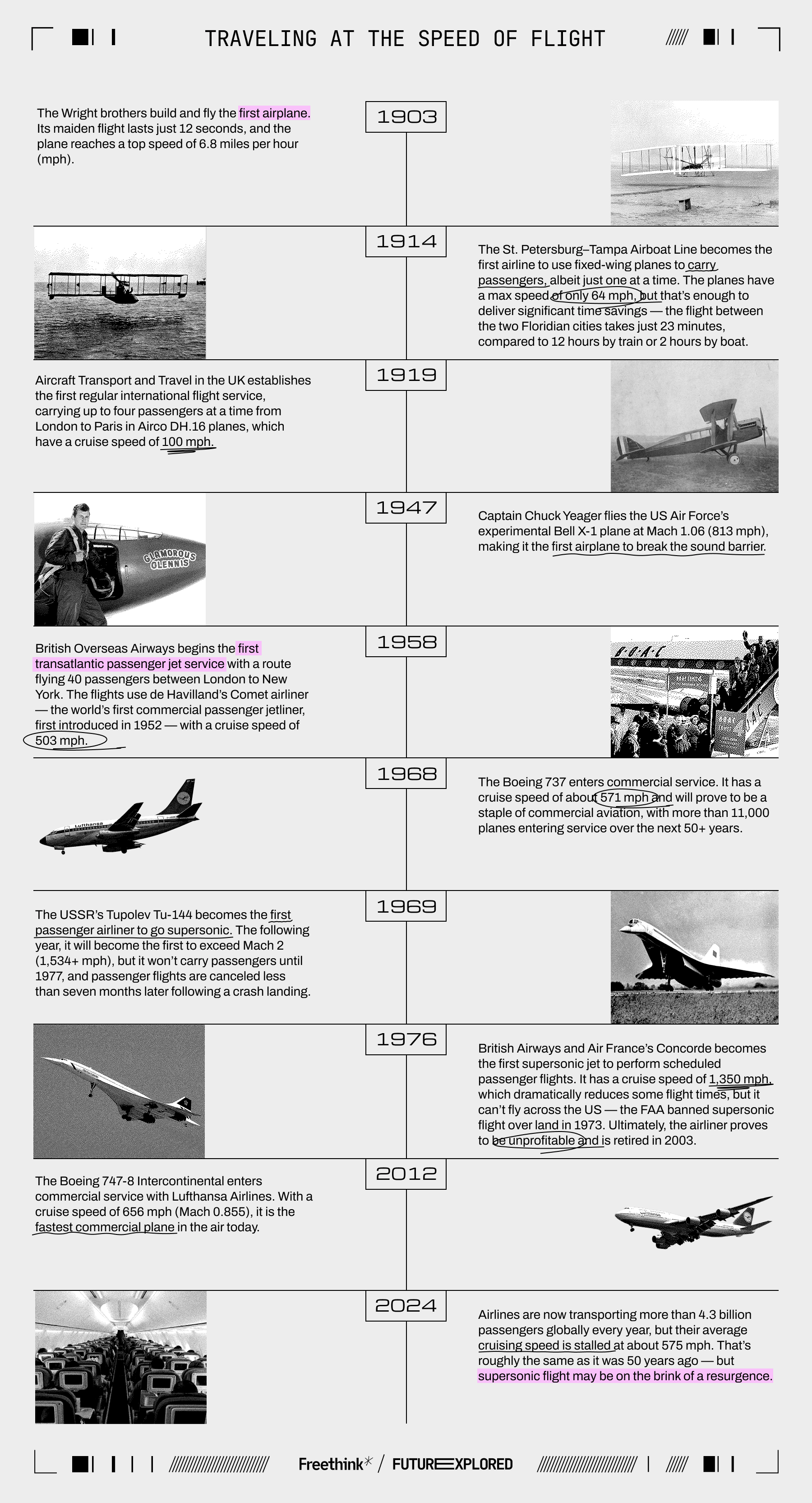 How Boom is resurrecting supersonic flight 2 Timeline of aviation milestones from 1903 to 2084, highlighting key events like the Wright brothers' first flight, supersonic travel, and future projected advancements in air travel.