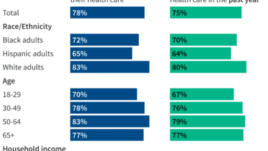 KFF Health Tracking Poll: Public Use and Trust in Health Care Apps and Websites 24 KFF Health Tracking Poll: Public Use and Trust in Health Care Apps and Websites