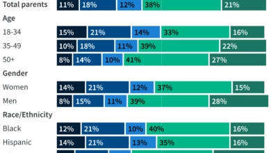 KFF/The Washington Post poll of parents: Exposure to and trust in children's online health information 38 KFF/The Washington Post poll of parents: Exposure to and trust in children's online health information