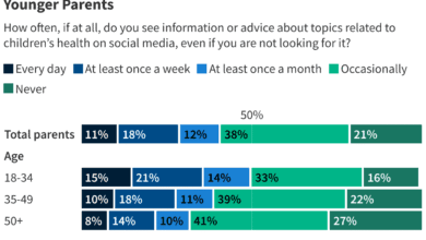 KFF/Washington Post Poll Looks at Parents' Trust in Kids' Health Content on Social Media, Baseless Claims About Abortion Pill Safety Track FDA Approval of Generic Release - The Monitor 33 KFF/Washington Post Poll Looks at Parents' Trust in Kids' Health Content on Social Media, Baseless Claims About Abortion Pill Safety Track FDA Approval of Generic Release - The Monitor