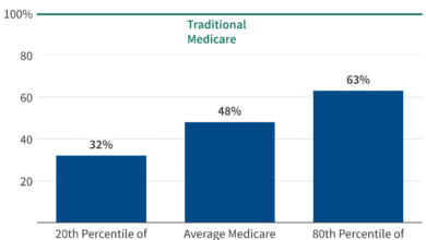 Medicare Advantage Enrollees Have Access to About Half of the Physicians Available to Traditional Medicare Beneficiaries 25 Medicare Advantage Enrollees Have Access to About Half of the Physicians Available to Traditional Medicare Beneficiaries