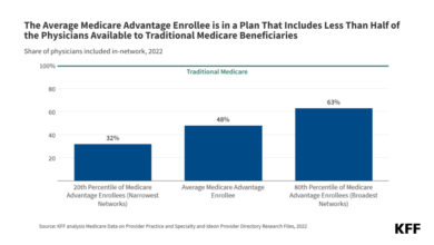 Medicare Advantage provider networks limit the number of enrollees to about half of the doctors in their area available to traditional Medicare beneficiaries, on average 23 Medicare Advantage provider networks limit the number of enrollees to about half of the doctors in their area available to traditional Medicare beneficiaries, on average