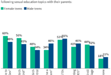 Sex Education Programs: Definitions, Funding, and Impact on Teen Sexual Health