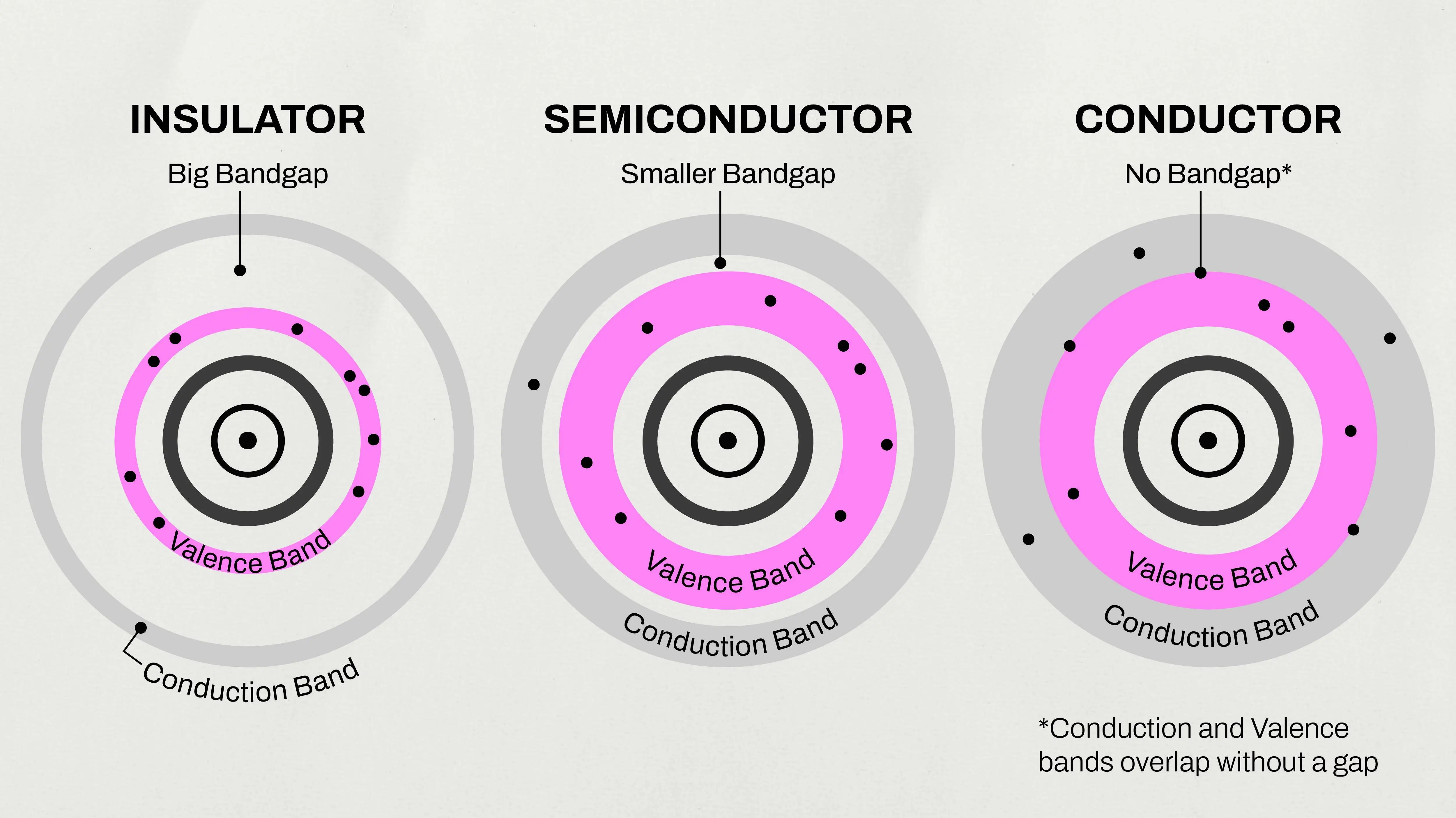Diagram illustrating the band structure of an insulator, semiconductor, and conductor, showing different band gaps between valence and conduction bands.