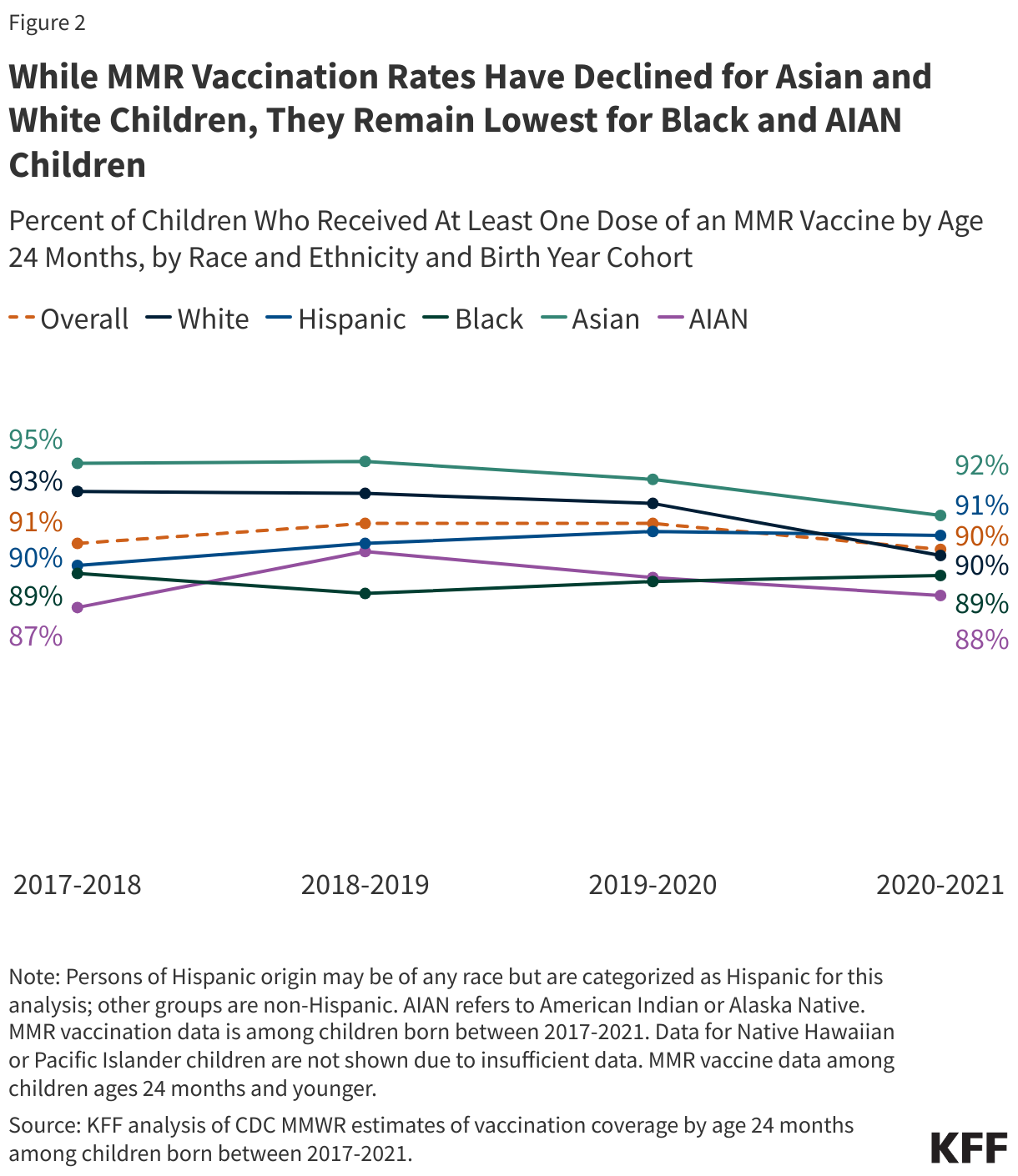While MMR Vaccination Rates Have Declined for Asian and White Children, They Remain Lowest for Black and AIAN Children